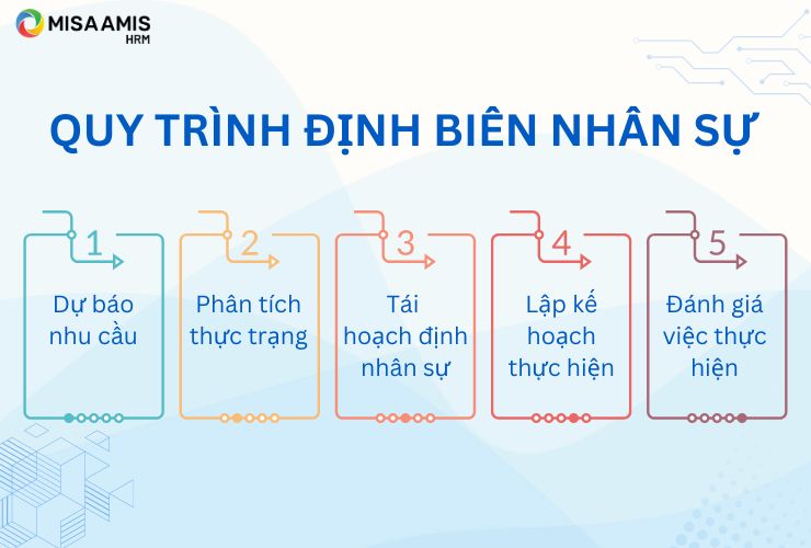 5 bước trong quy trình định biên nhân sự