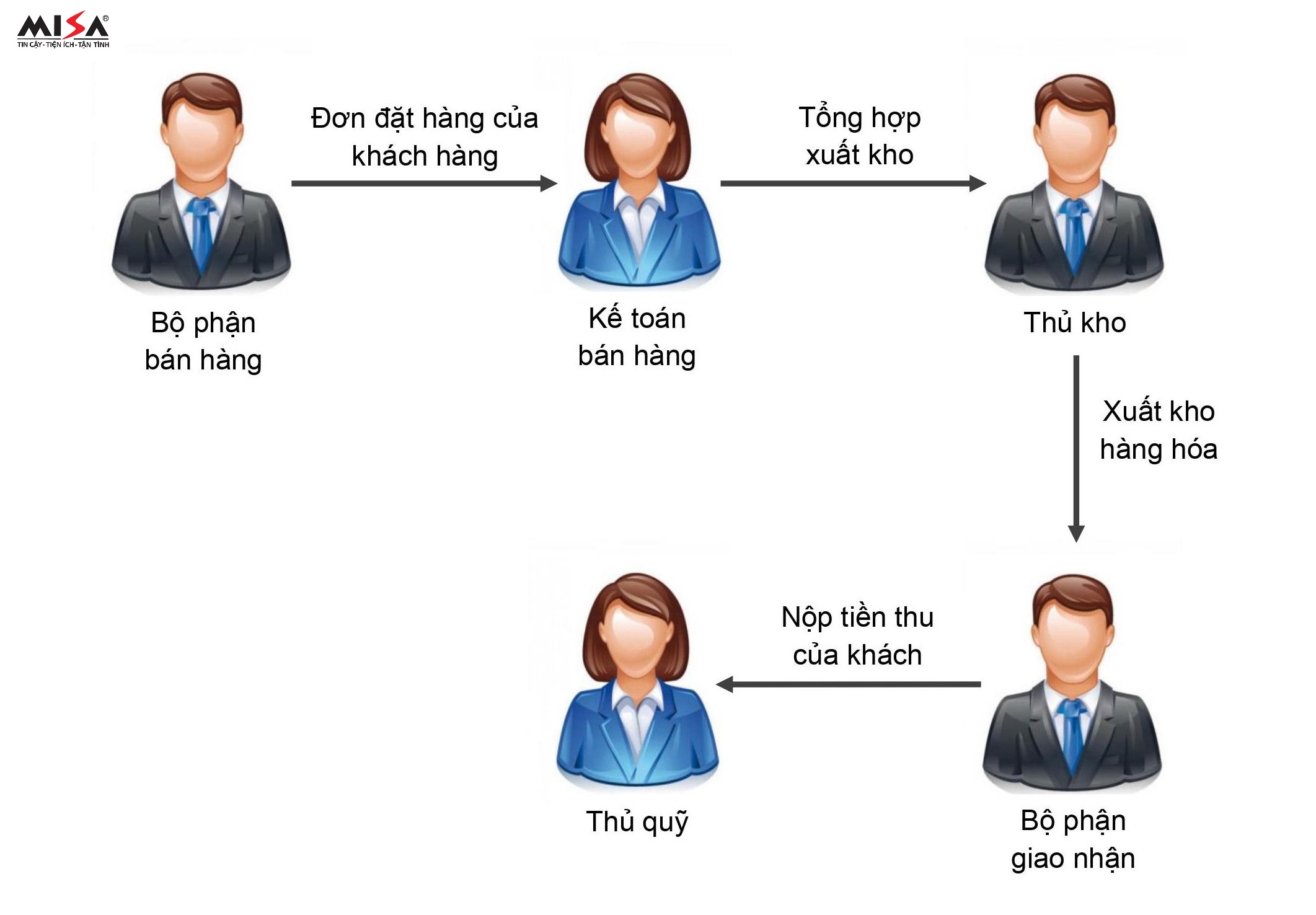 Hình 3: Sơ đồ Quy trình bán hàng và thu tiền khách hàng