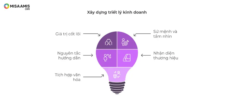 Cách xây dựng triết lý kinh doanh