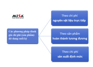 Các phương pháp đánh giá chi phí sản xuất sản phẩm dở dang cuối kỳ được sử dụng phổ biến