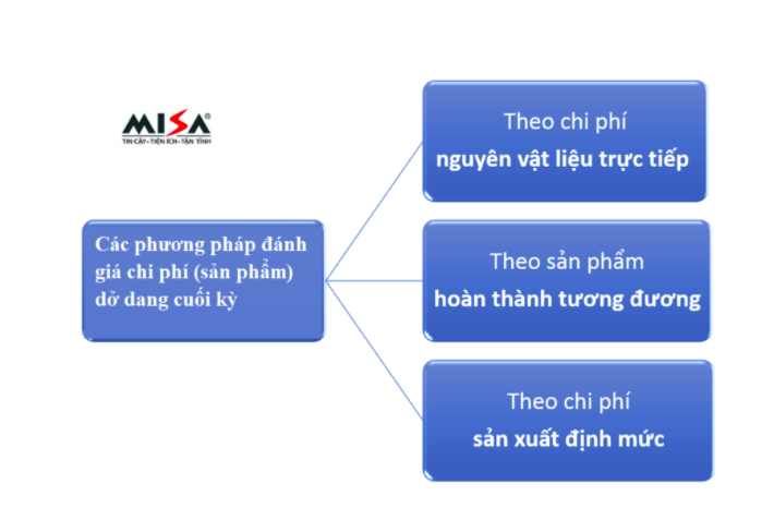 Các phương pháp đánh giá chi phí sản xuất sản phẩm dở dang cuối kỳ được sử dụng phổ biến