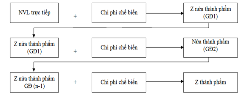 chi phí sản xuất kinh doanh dở dang