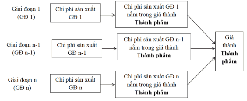 chi phí sản xuất kinh doanh dở dang