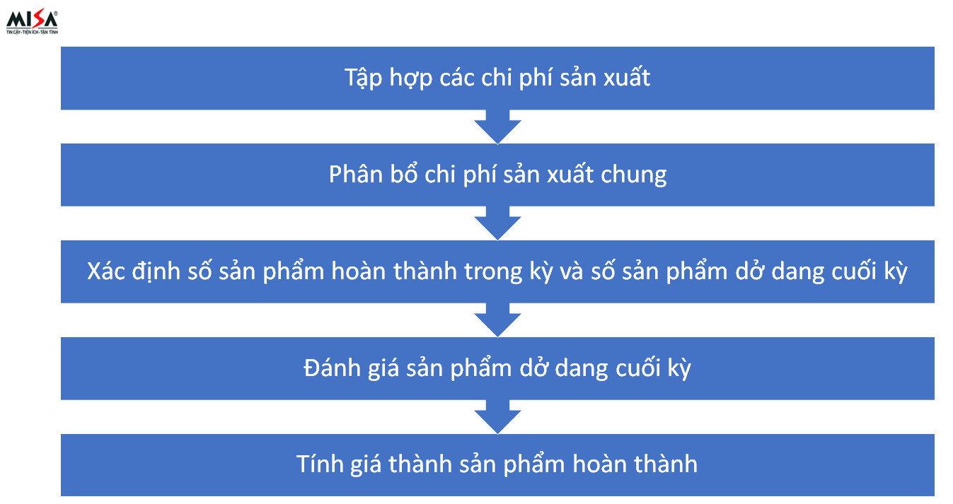 sản phẩm dở dang cuối kỳ