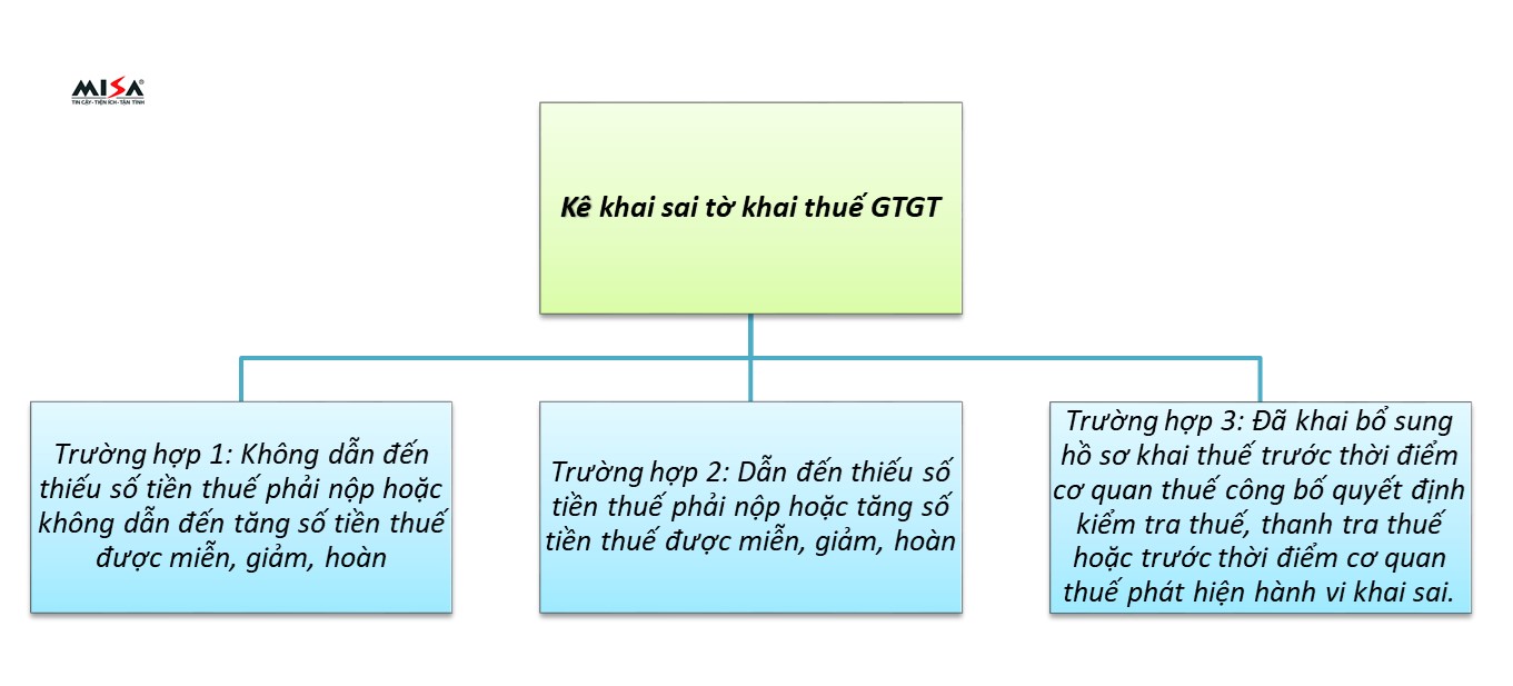 Hình 2: Ba trường hợp khai sai tờ khai thuế GTGT được quy định trong Nghị đinh số 125/2020/NĐ-CP.