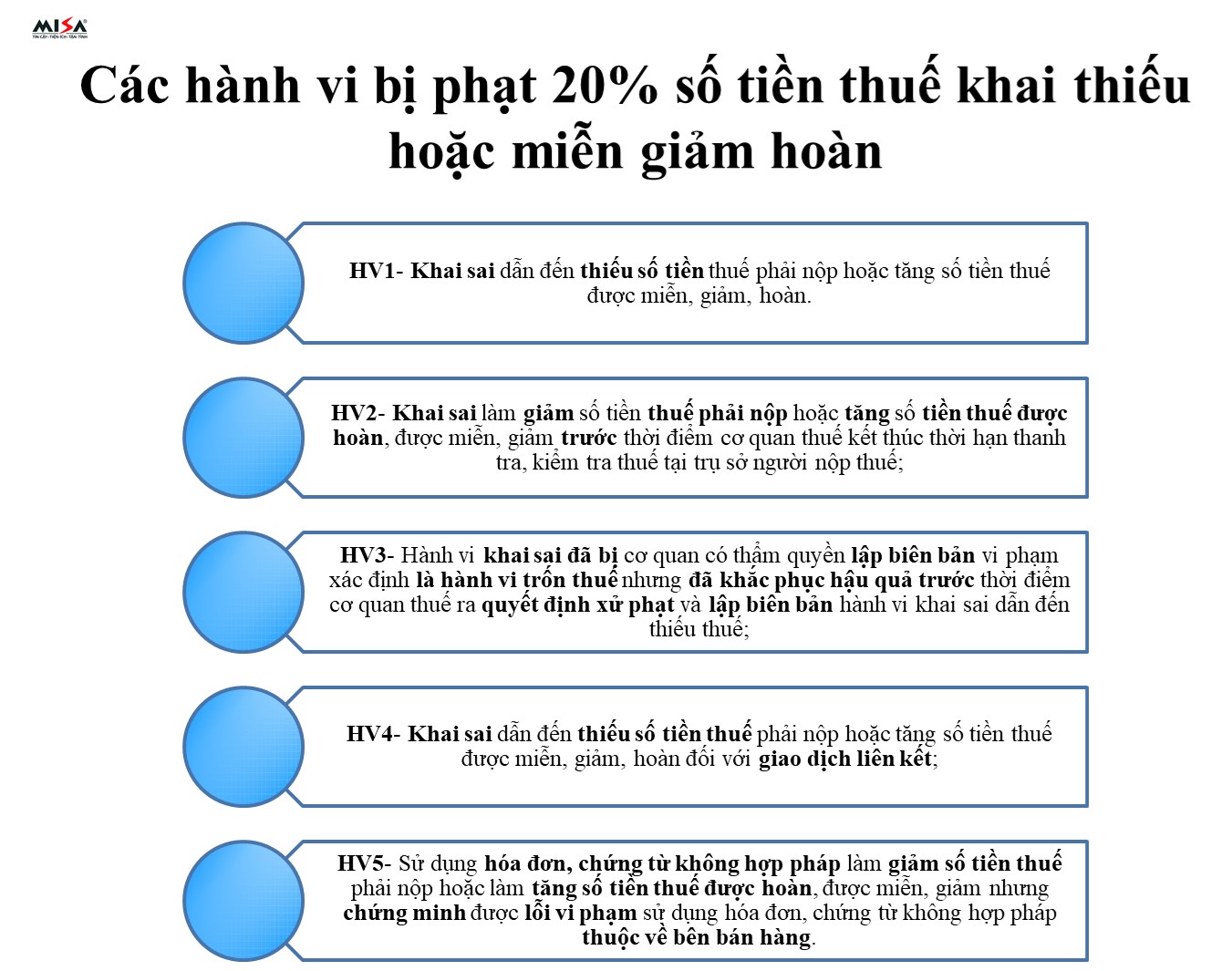 Hình 4: Tổng hợp các hành vi bị phạt 20% số tiền thuế khai thiếu hoặc miễn, giảm, hoàn.