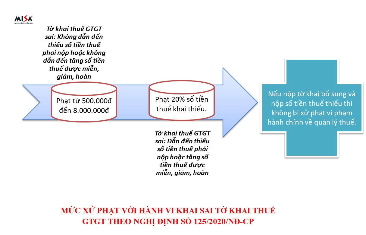 Hình 6: Mức xử phạt với hành vi khai sai tờ khai thuế GTGT