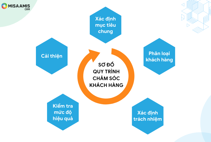 Sơ đồ quy trình dịch vụ chăm sóc khách hàng chuyên nghiệp