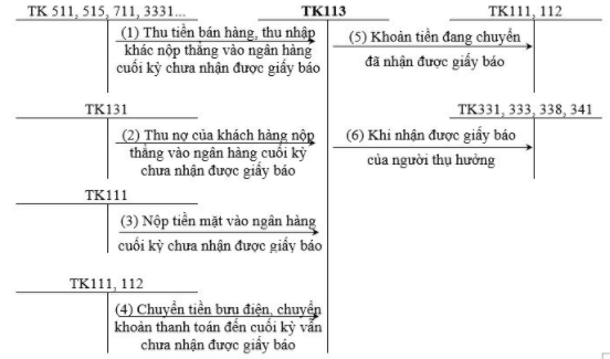 Sơ đồ hạch toán kế toán tiền đang chuyển