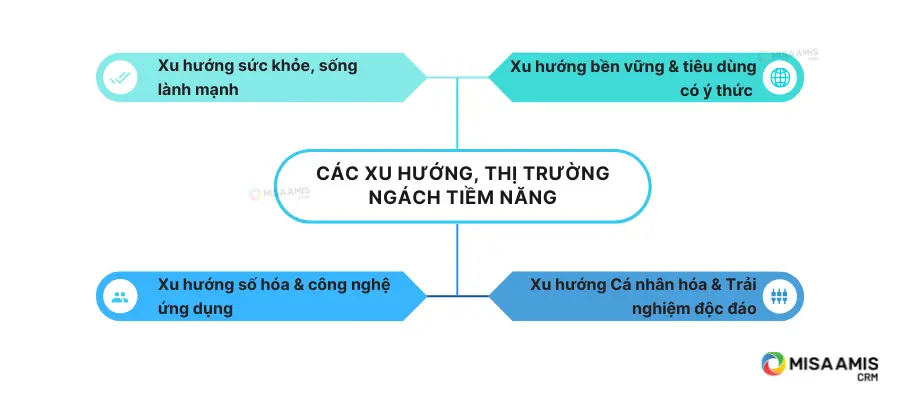 Các xu hướng, thị trường ngách tiềm năng