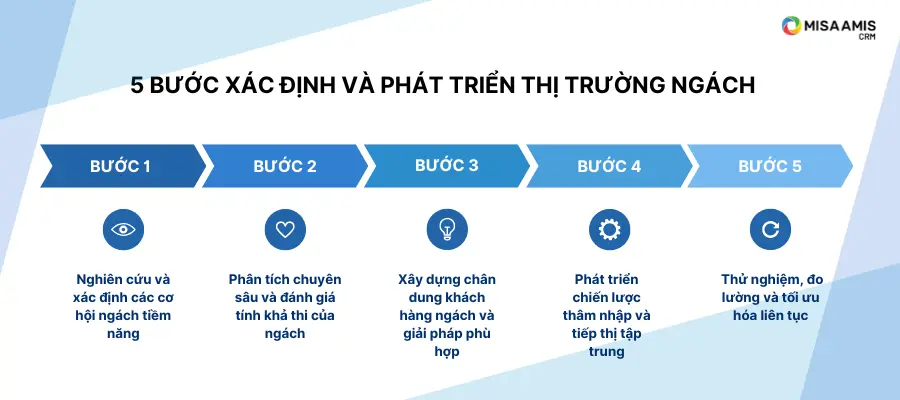 5 bước xác định và phát triển thị trường ngách