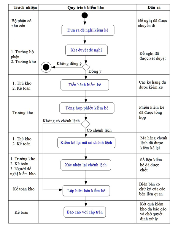 Hình 8: Quy trình kiểm kê hàng tồn kho chi tiết. 