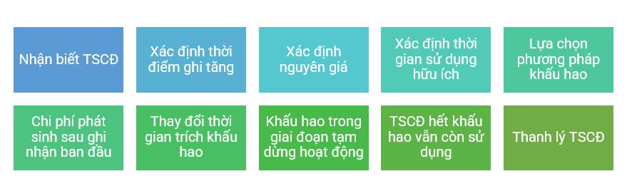 10 nghiệp vụ quan trọng cần lưu ý trong kế toán tài sản cố định hữu hình