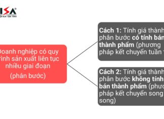 chi phí dở dang