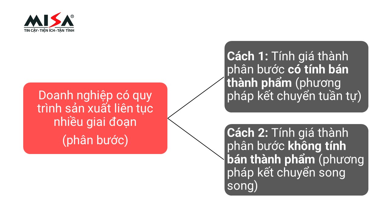 chi phí dở dang