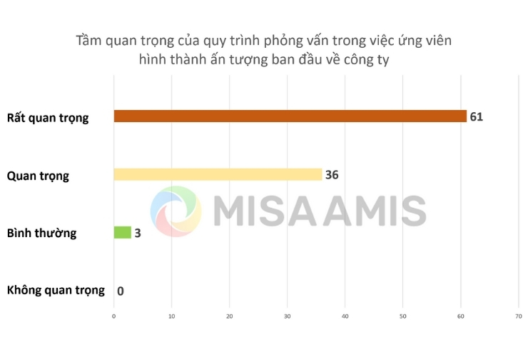 Phỏng vấn đóng vai trò quan trọng trong việc hình thành ấn tượng ban đầu của ứng viên