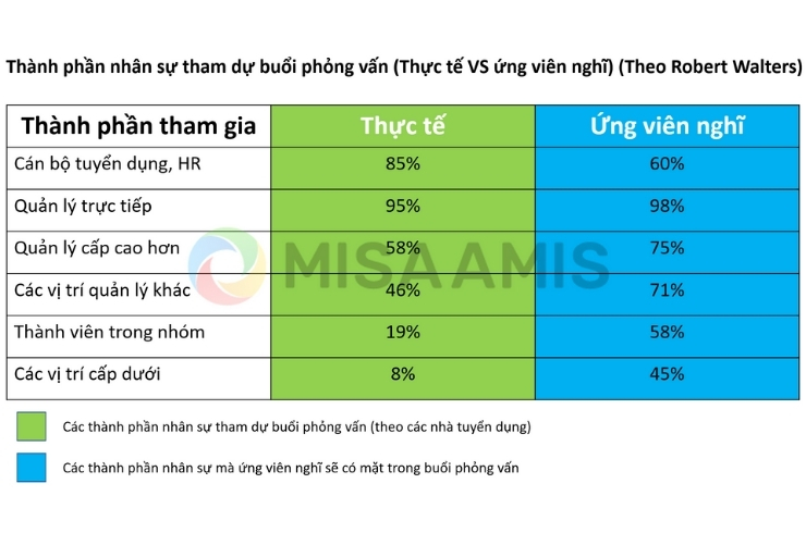 Thành phần nhân sự tham dự buổi phỏng vấn