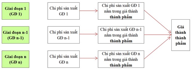 chi phí dở dang