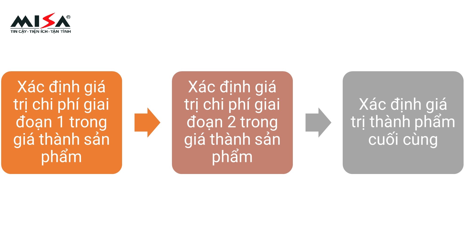 chi phí dở dang