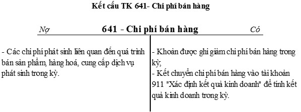 Kết cấu Tài khoản 641 – Chi phí bán hàng