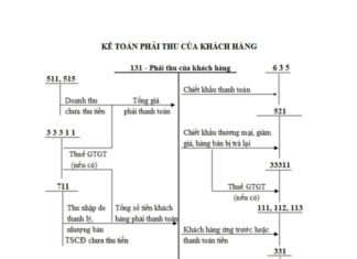sơ đồ kế toán công nợ