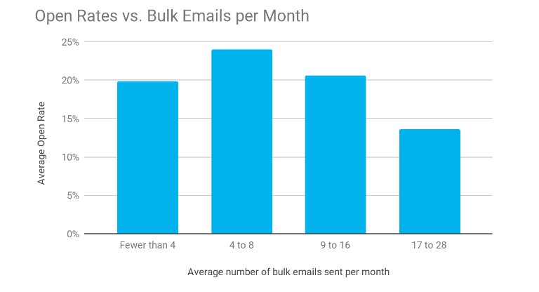 tần suất gửi email