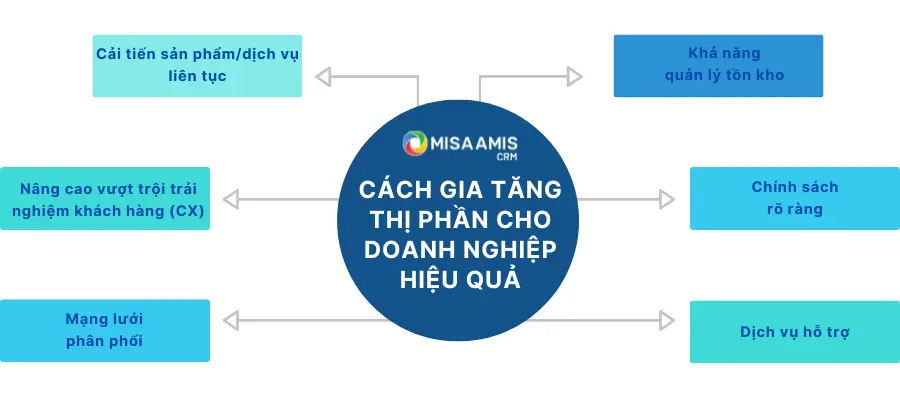 6 cách gia tăng thị phần cho doanh nghiệp hiệu quả