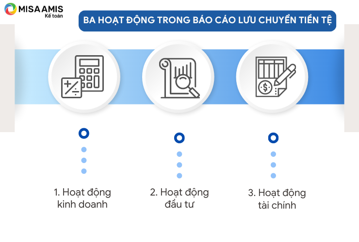3 hoạt động trong báo cáo lưu chuyển tiền tệ