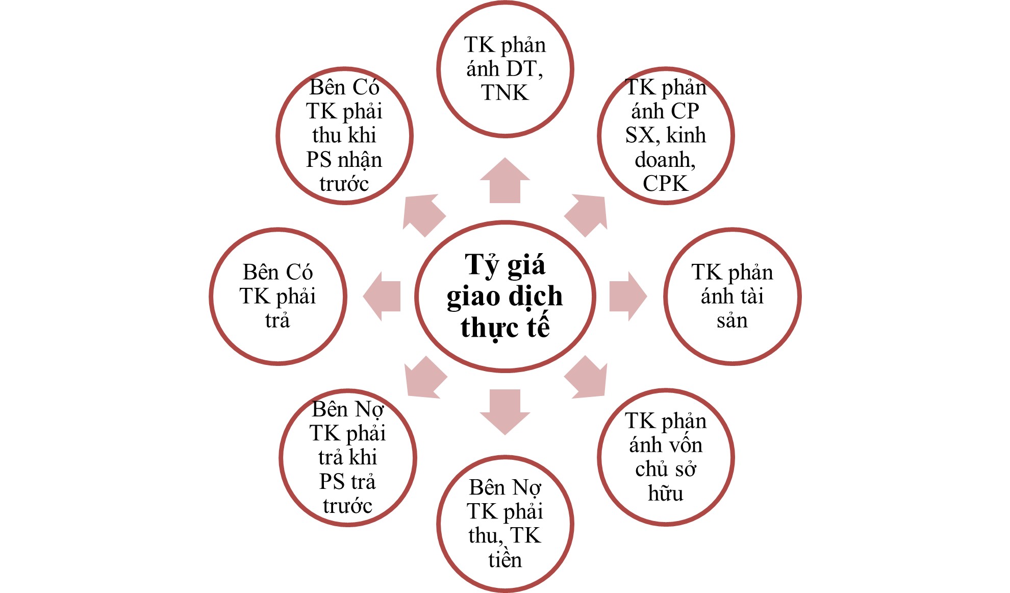 HẠCH TOÁN KẾ TOÁN CHÊNH LỆCH TỶ GIÁ HỐI ĐOÁI 