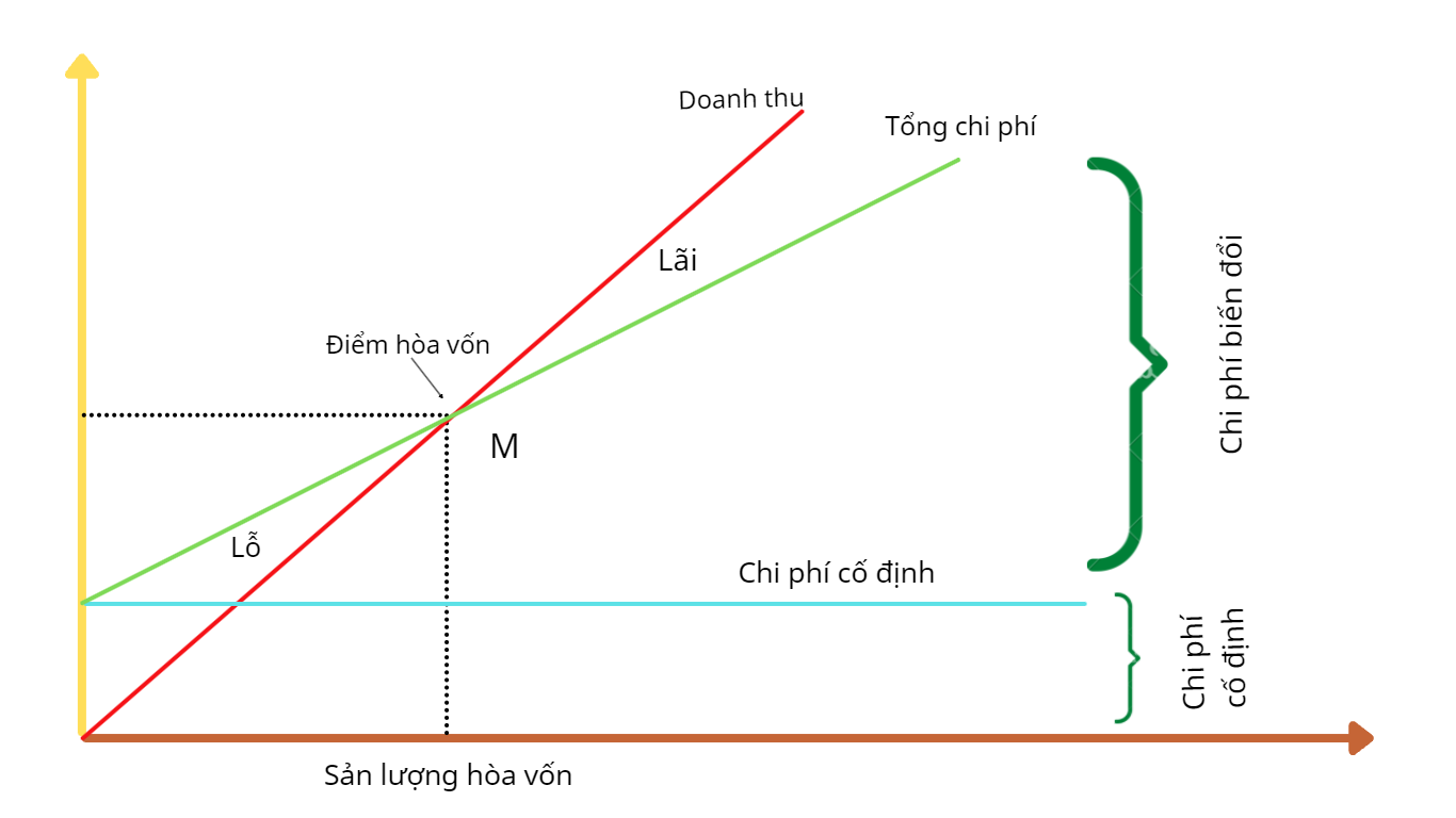 Đồ thị minh họa điểm hòa vốn