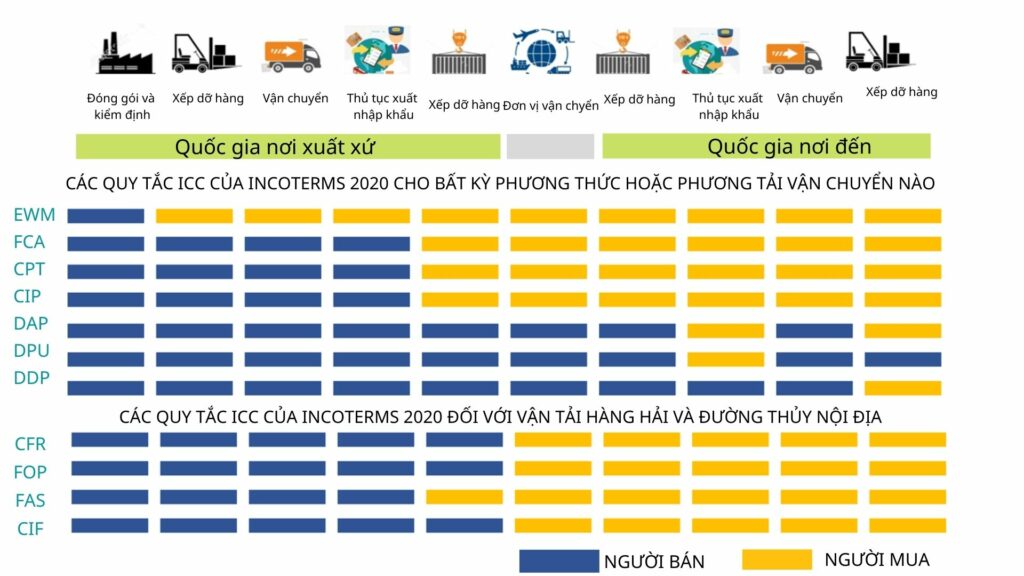 Điều kiện về rủi ro trong cơ sở giao hàng theo Incoterms