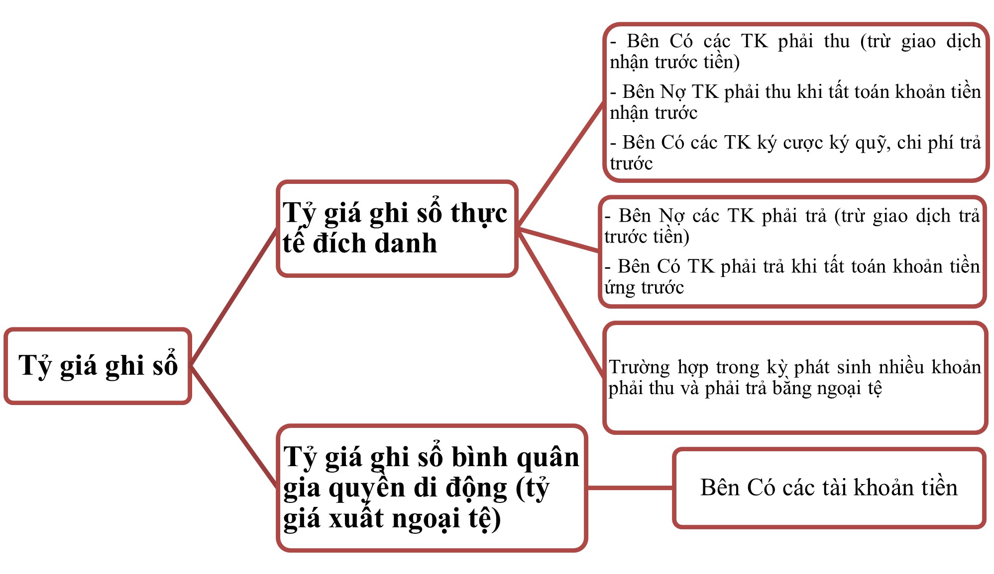 HẠCH TOÁN KẾ TOÁN CHÊNH LỆCH TỶ GIÁ HỐI ĐOÁI 