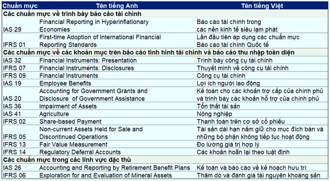 Hình 5: Một số Chuẩn mực chưa được ban hành theo VAS