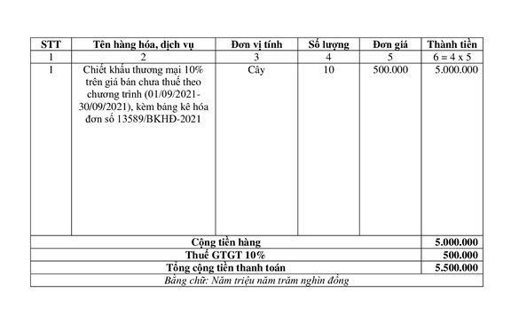 Đề bài ví dụ hạch toán tài khoản 521 với các khoản chiết khấu thương mại