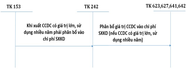 Sơ đồ tóm tắt hạch toán kế toán chi phí trả trước – TK 242