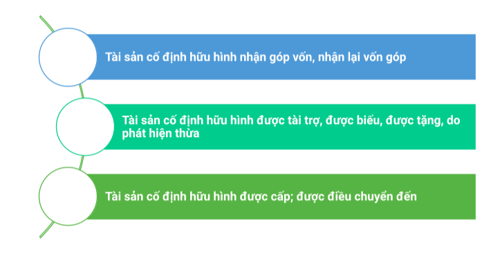 Nguyên giá TSCĐ tăng từ các nguồn khác