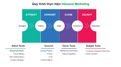 quy trình thực hiện inbound marketing là gì
