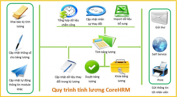 Quy trình tính lương trong CorePayroll