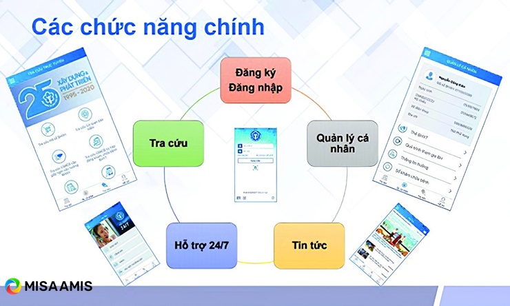 Các tiện tích của bảo hiểm xã hội VssID
