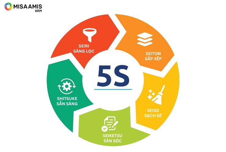 Triển khai 5S trong công ty