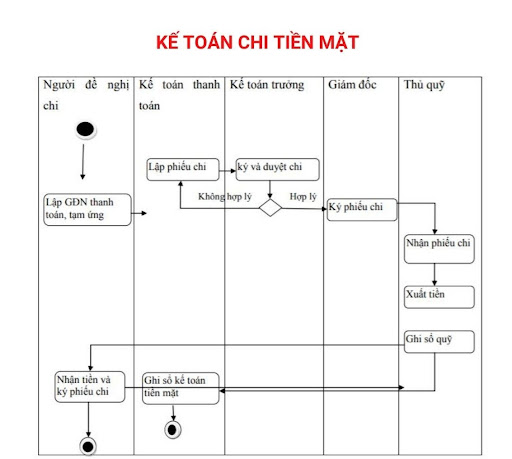 quy trình chi tiền mặt