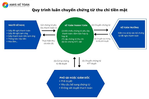 quy trình luân chuyển chứng từ tiền mặt