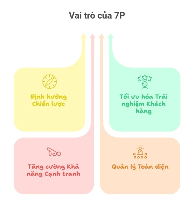 Vai trò của mô hình 7P