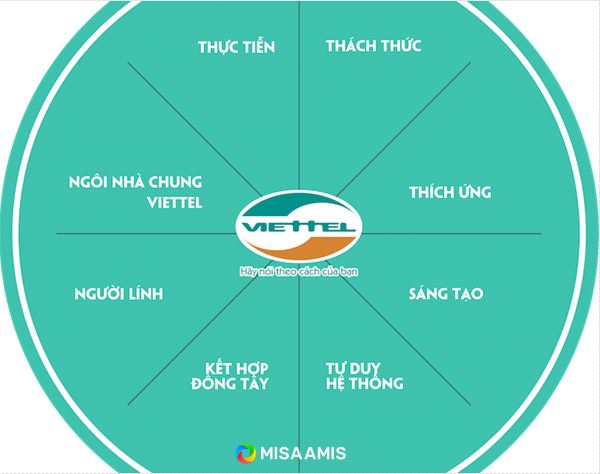 8 gia tri cot loi trong van hoa Viettel