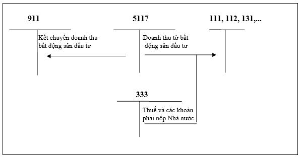 Sơ đồ hạch toán doanh thu từ bán, thanh lý bất động sản đầu tư