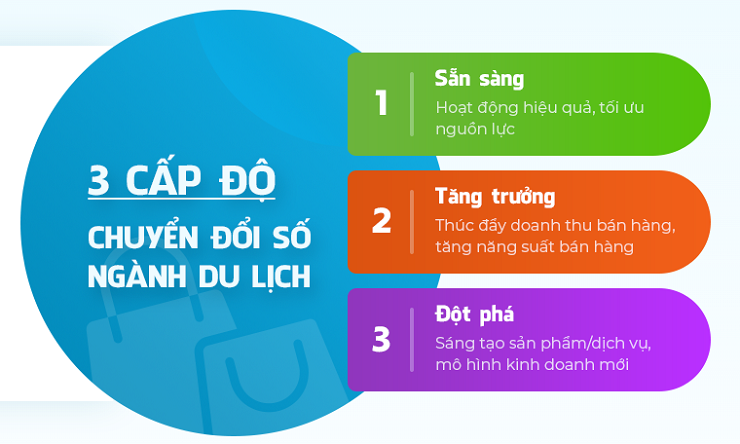 Cấp độ chuyển đổi số ngành du lịch