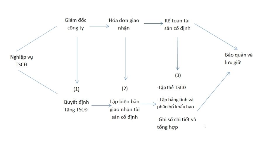 quy trình luân chuyển chứng từ kế toán tài sản cố định