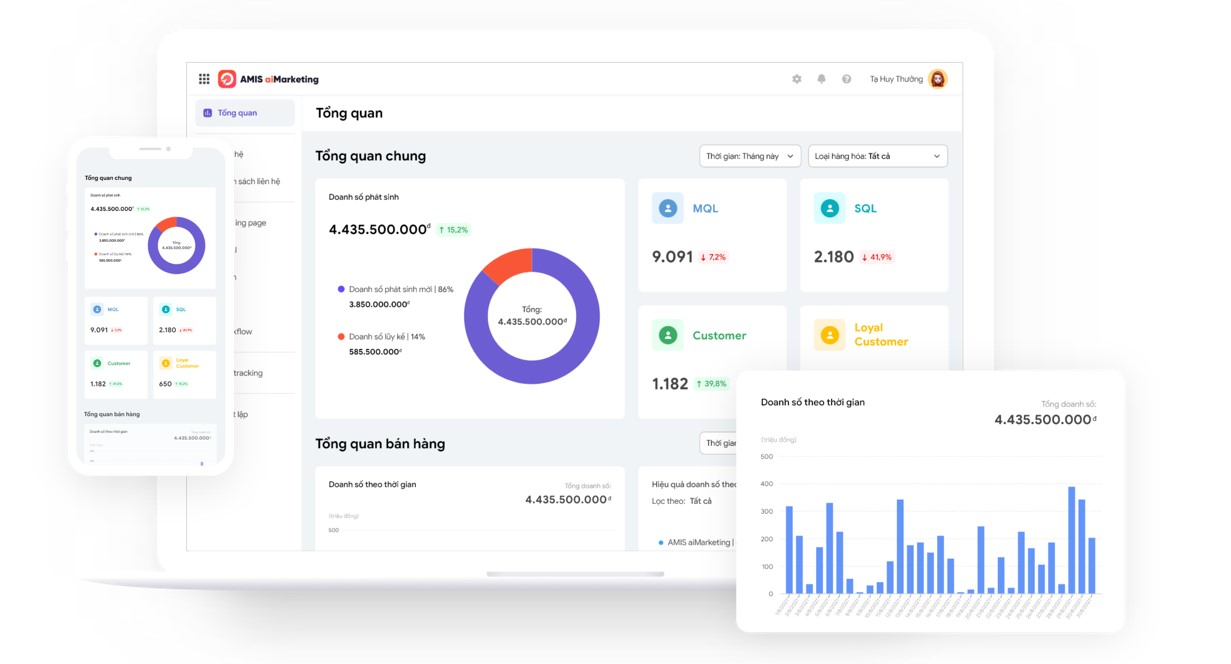 báo cáo kết quả marketing từ aiMKT