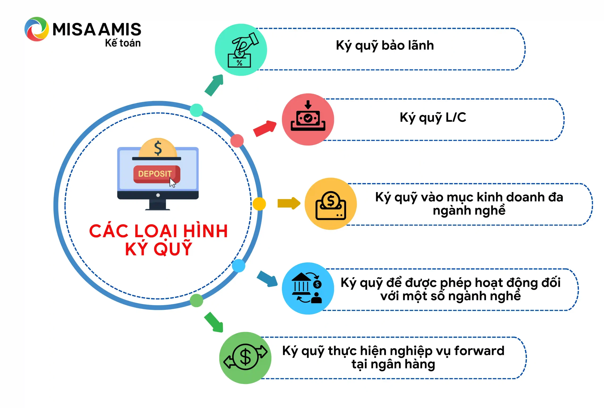 Các loại hình ký quỹ phổ biến hiện nay