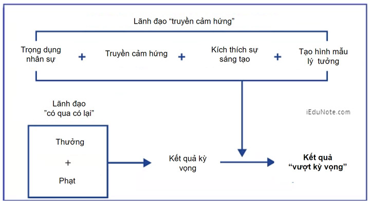 kết hợp hai phong cách lãnh đạo